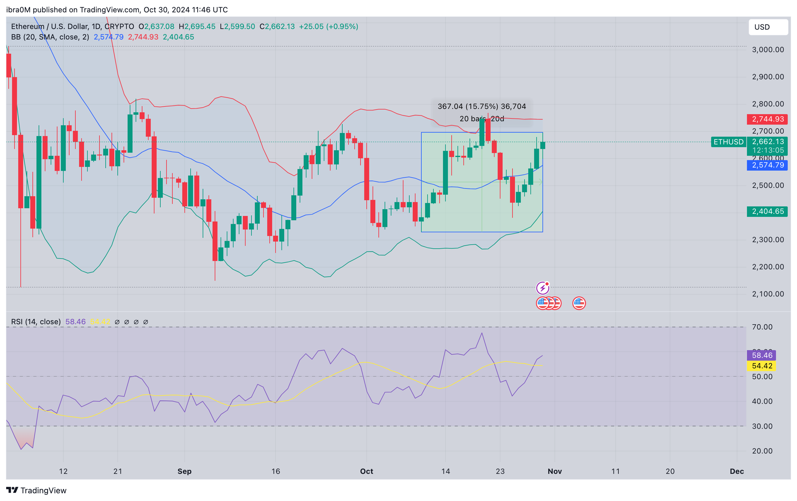 Ethereum Price Forecast | ETHUSD