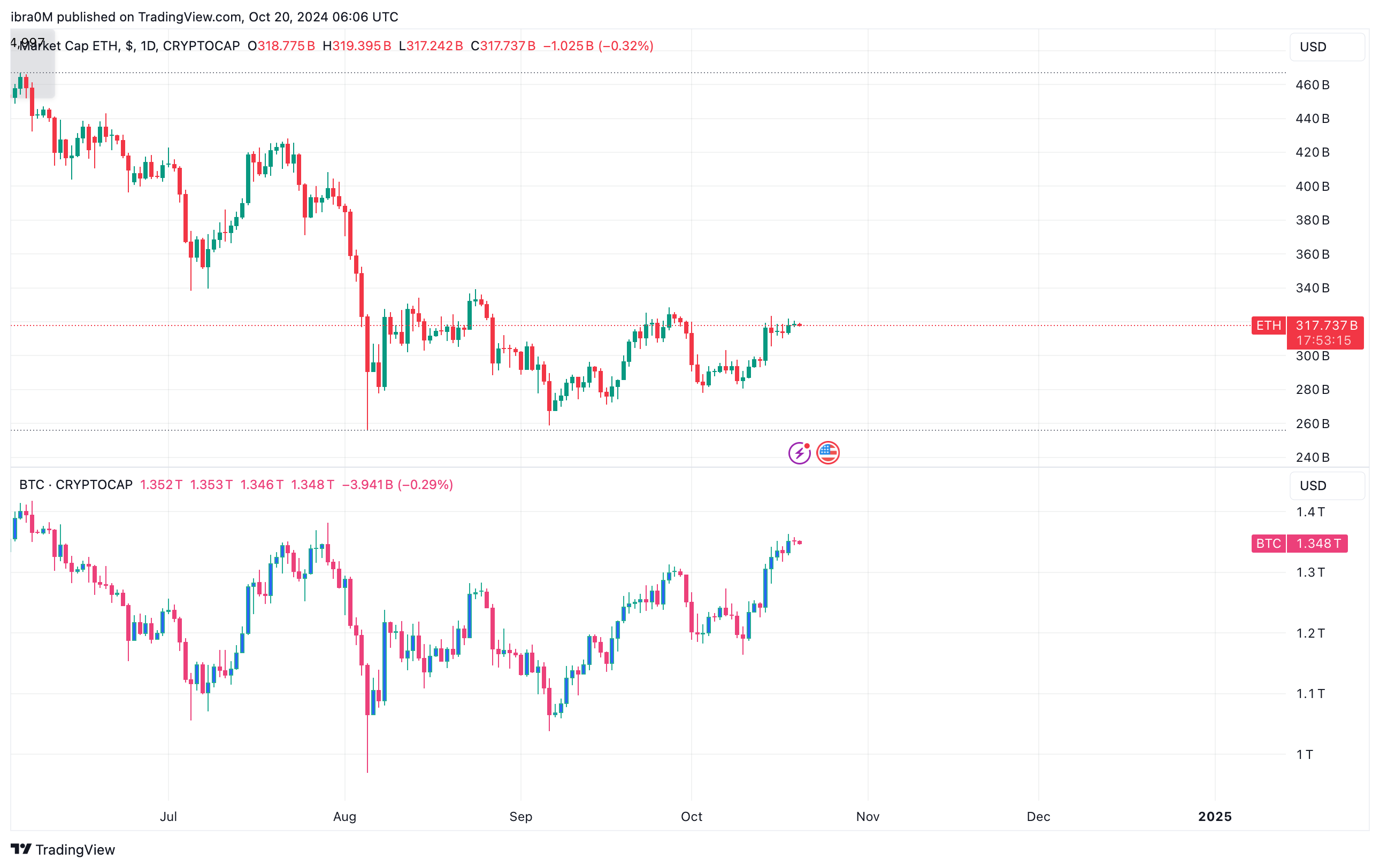 ETH Market Cap vs. BTC, Oct 2024 | TradingView