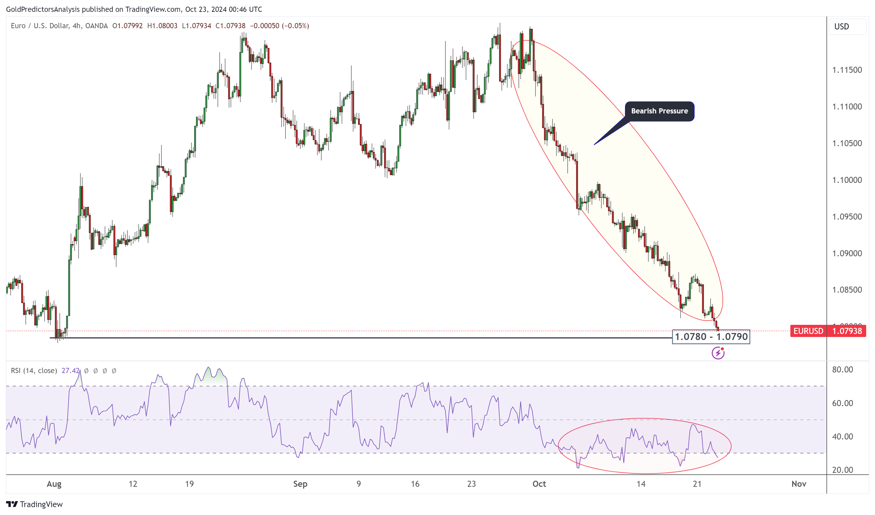 EURUSD