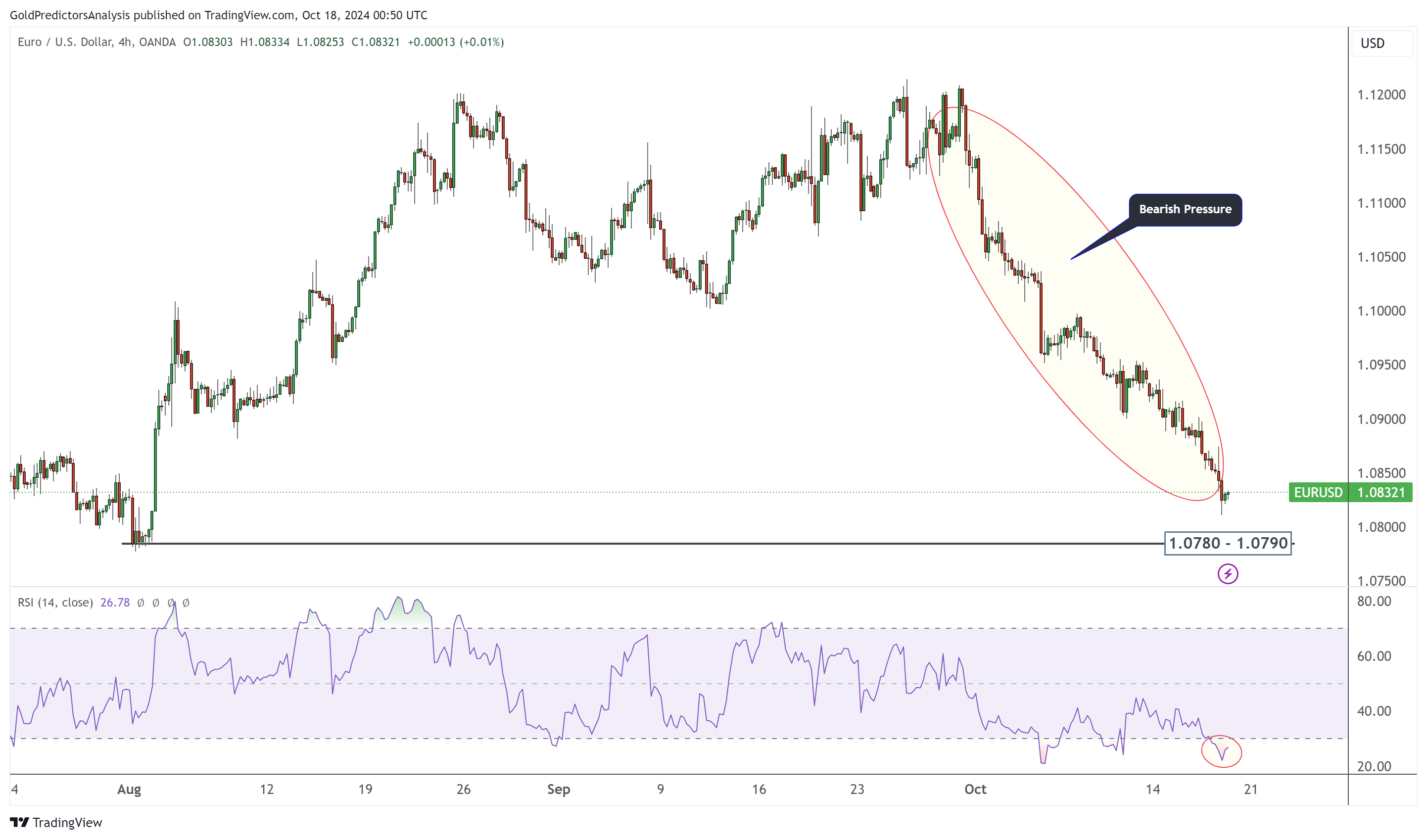 EURUSD h4