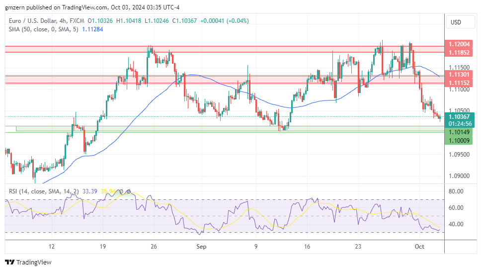 EUR/USD