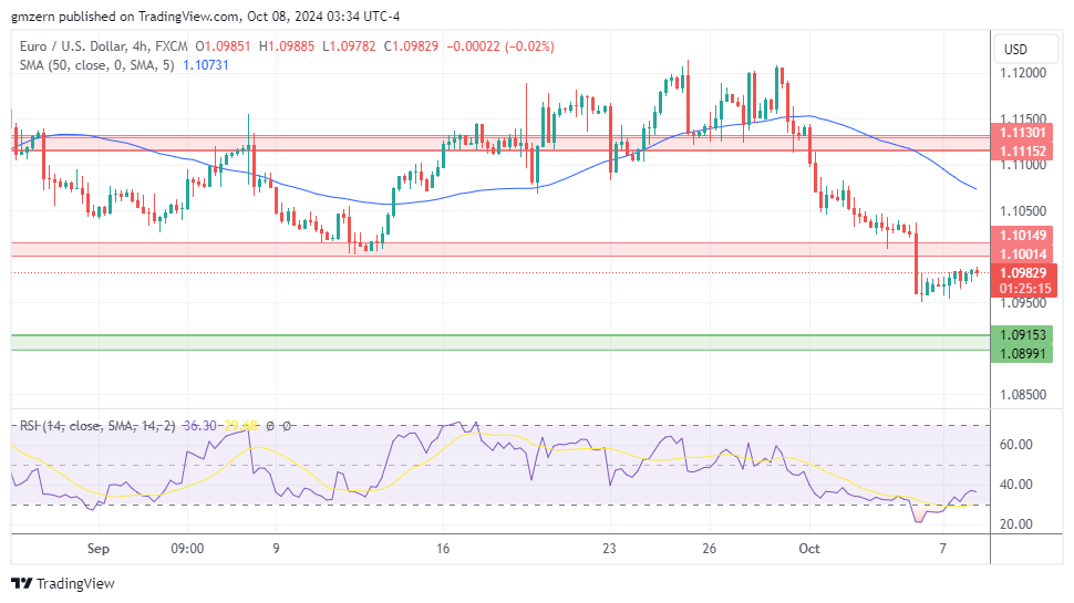 EUR/USD