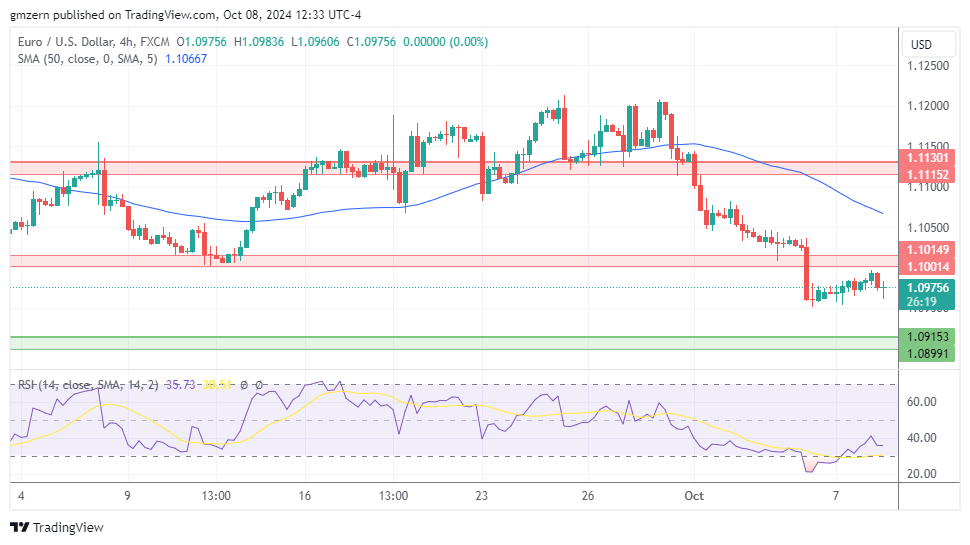 EUR/USD