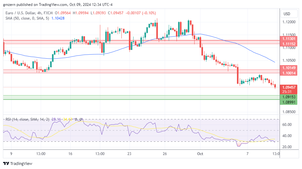 EUR/USD