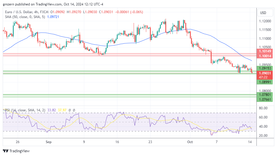 EUR/USD