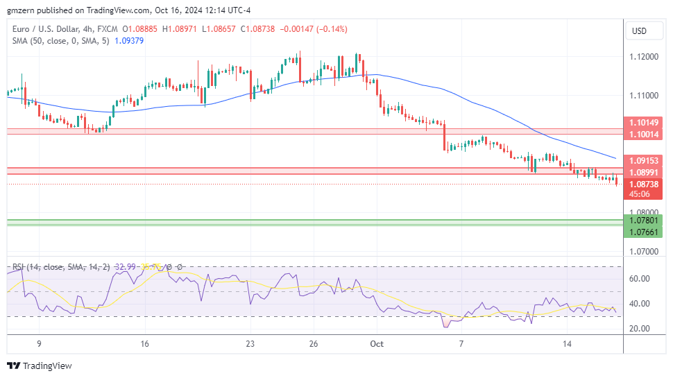 EUR/USD