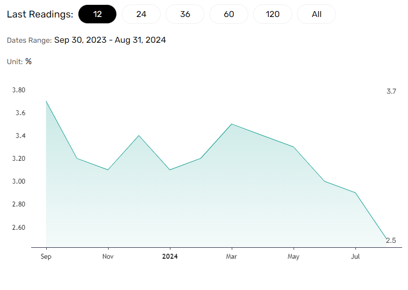 US Inflation pivotal for the Fed and the US dollar.