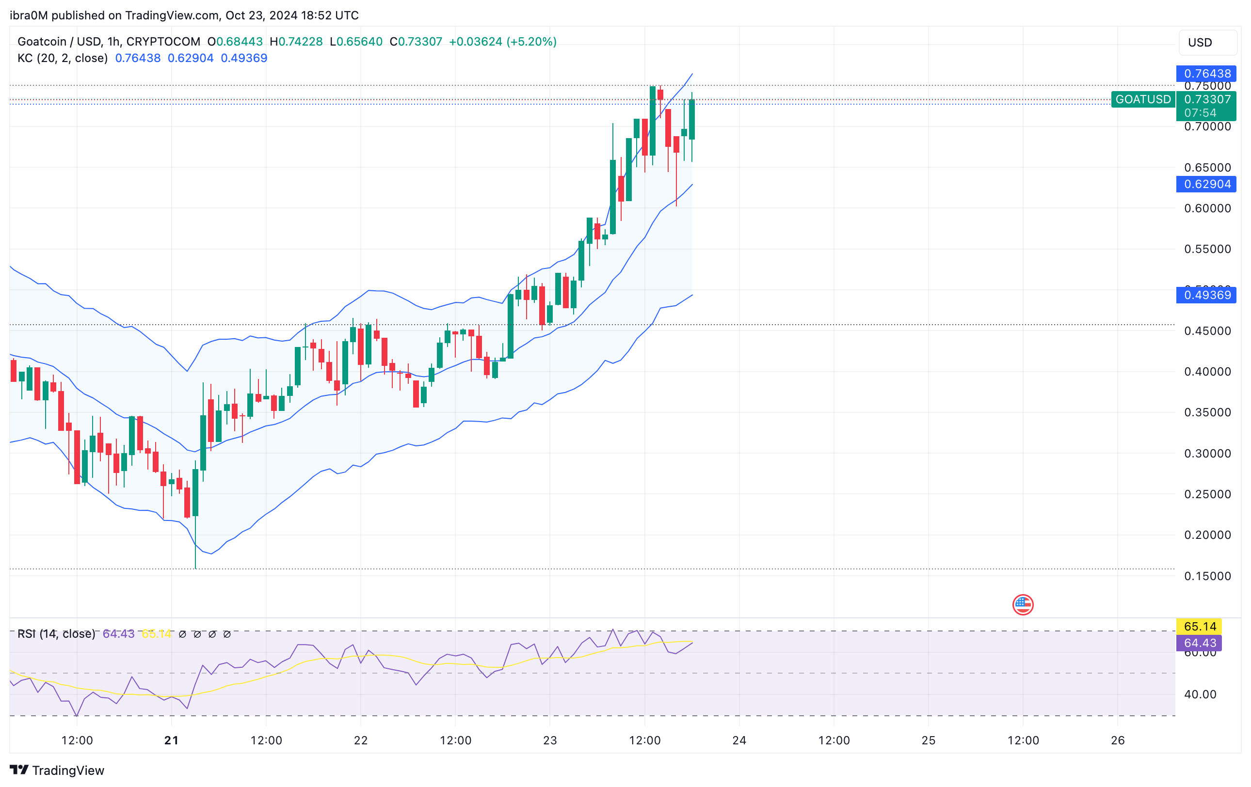 Goatseus Maximus (GOAT) Price Forecast | GOATUSD&nbsp;