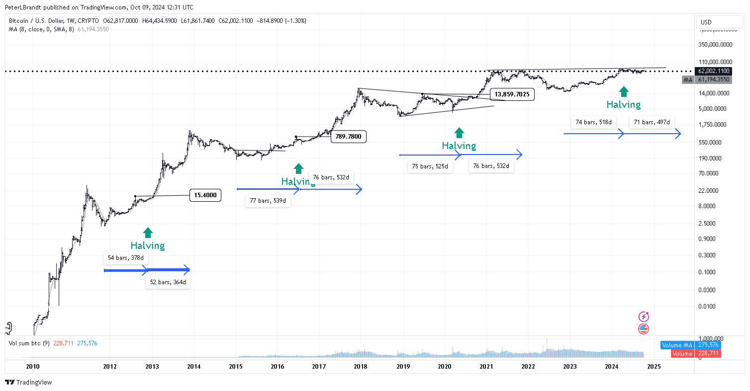 BTCUSD weekly price chart