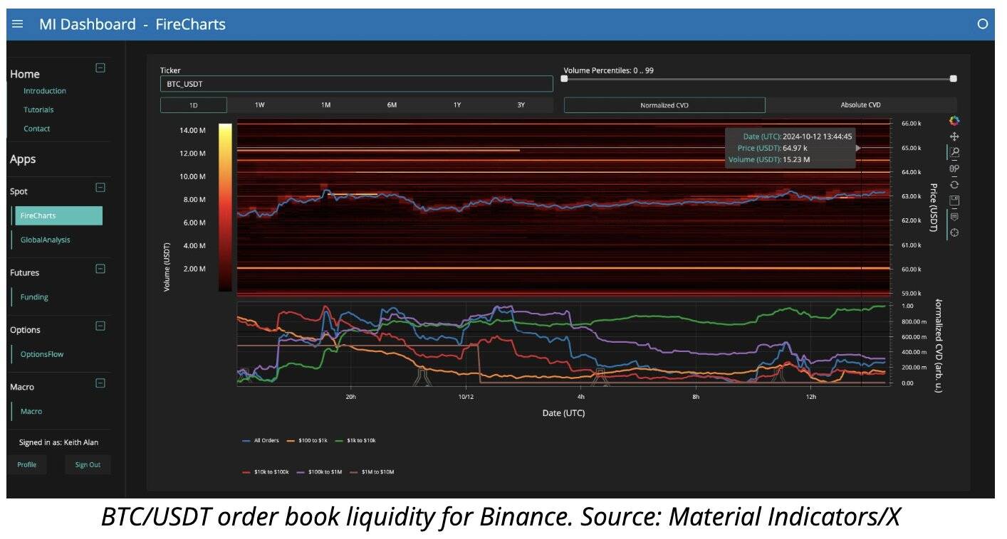 Bitcoin (BTCUSDT) Order Book Liquidity for Binance | source: Material Indicators/X