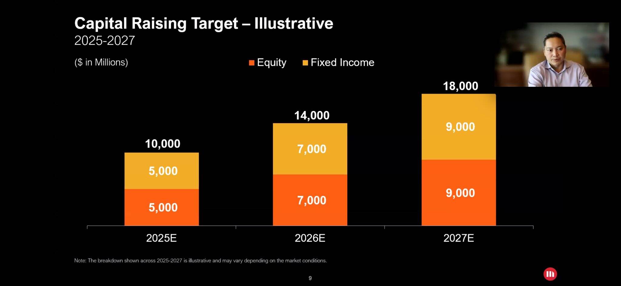 MicroStrategy Capital Raising Target