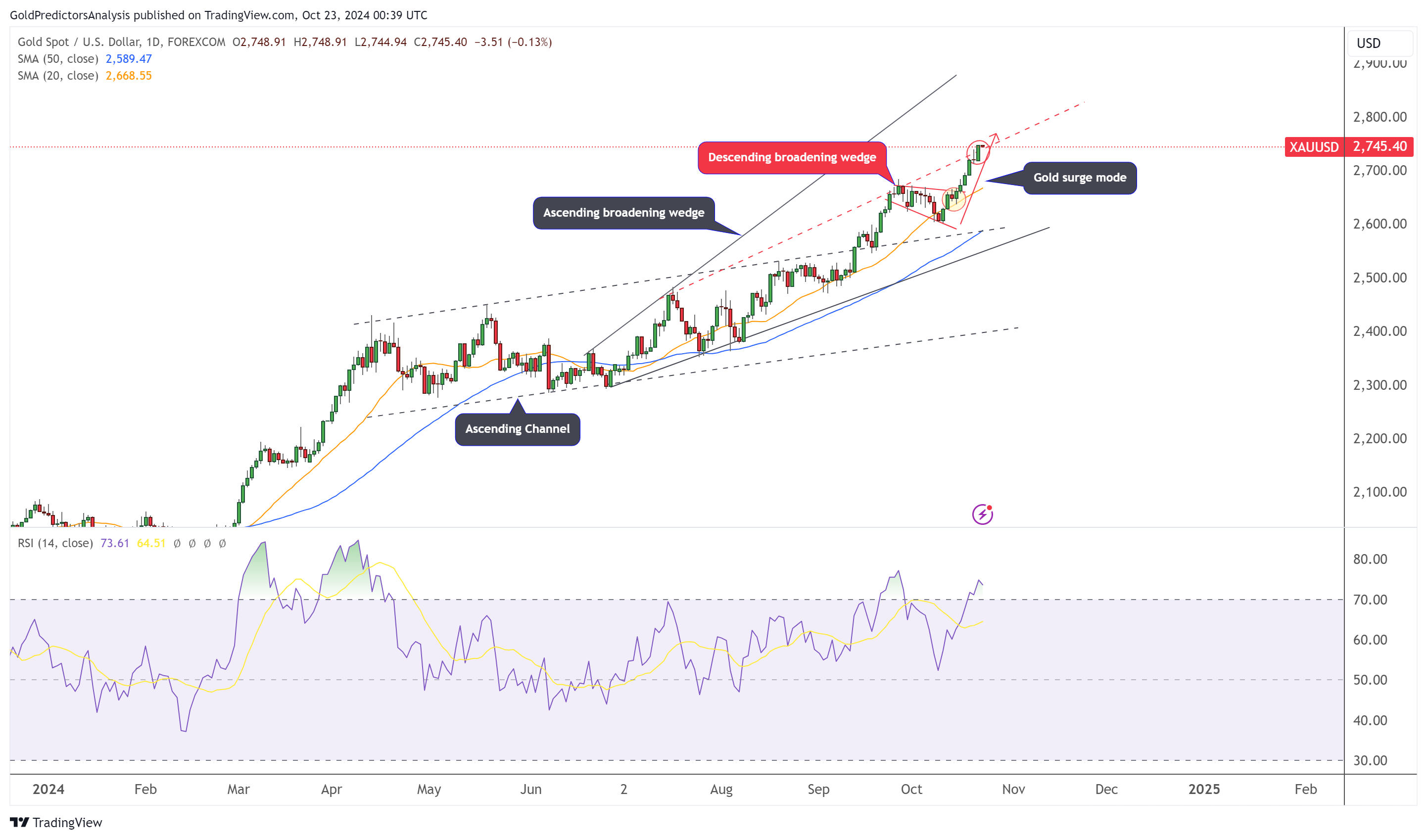 gold daily