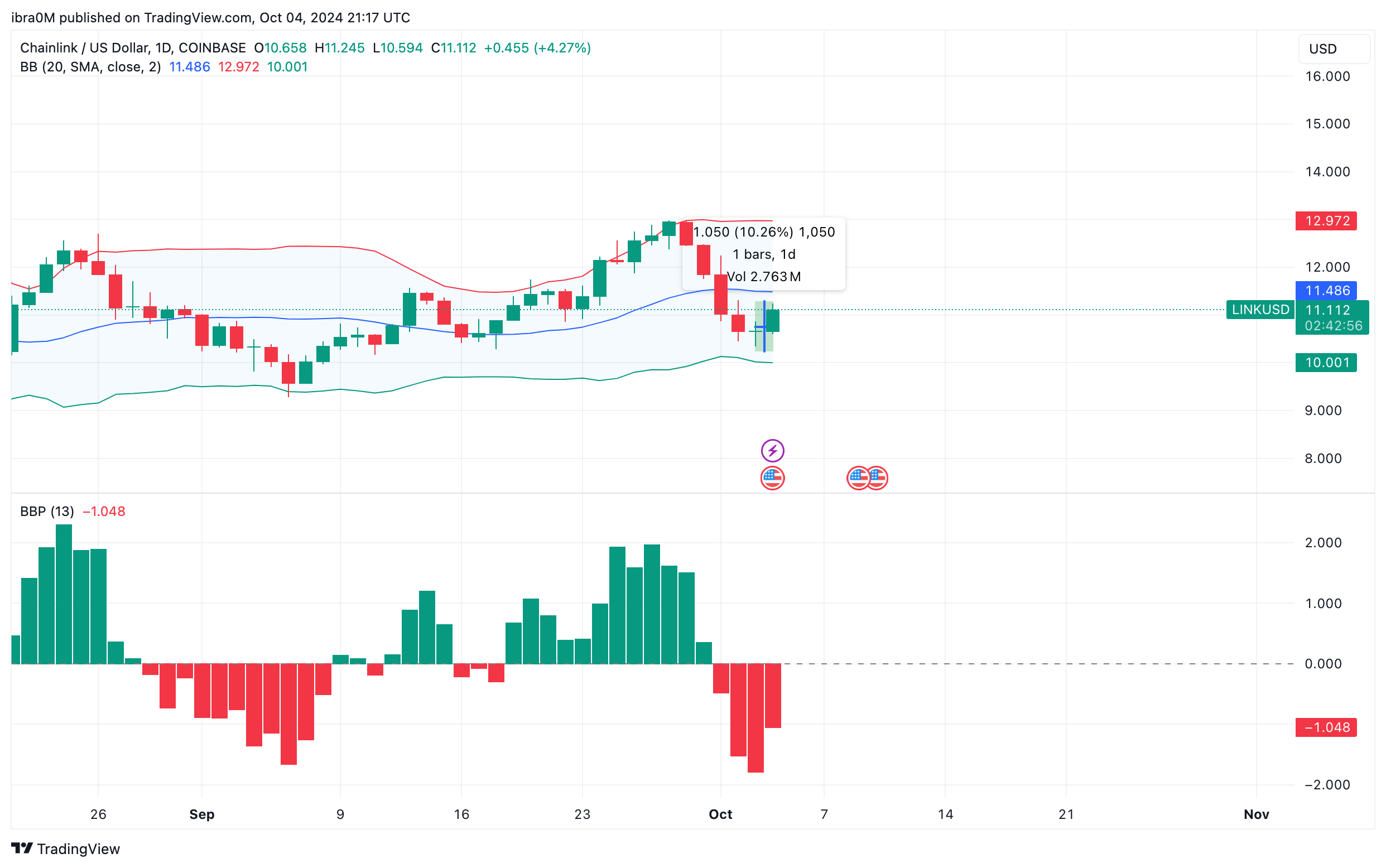 Chainlink Price Analysis (LINKUSD) | TradingView