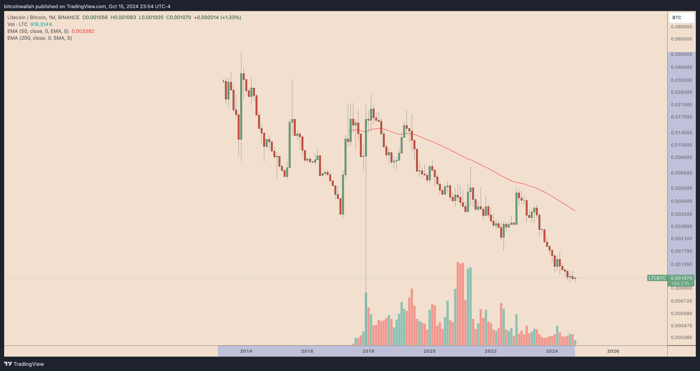 LTC/BTC monthly performance chart