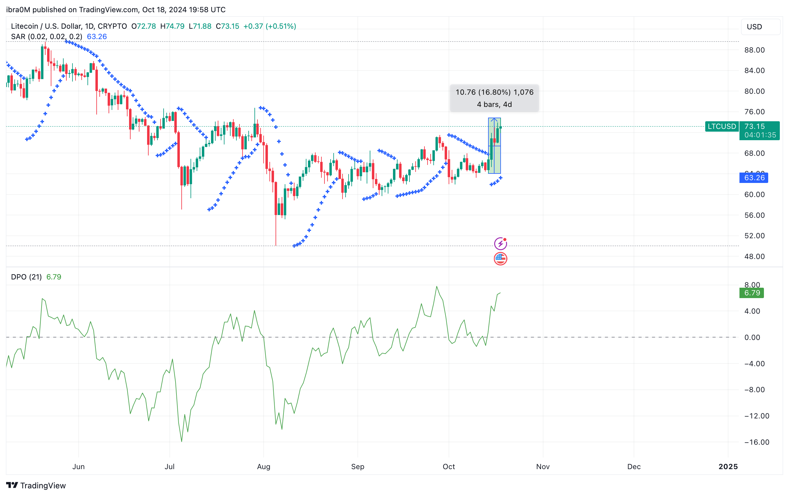 Technical Analysis: LTC/USD October 2024 Outlook