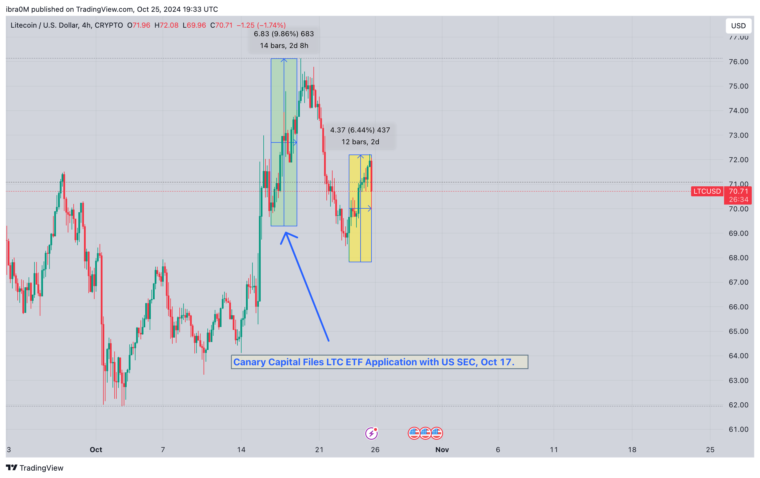 LTCUSD Daily Price Chart | TradingView