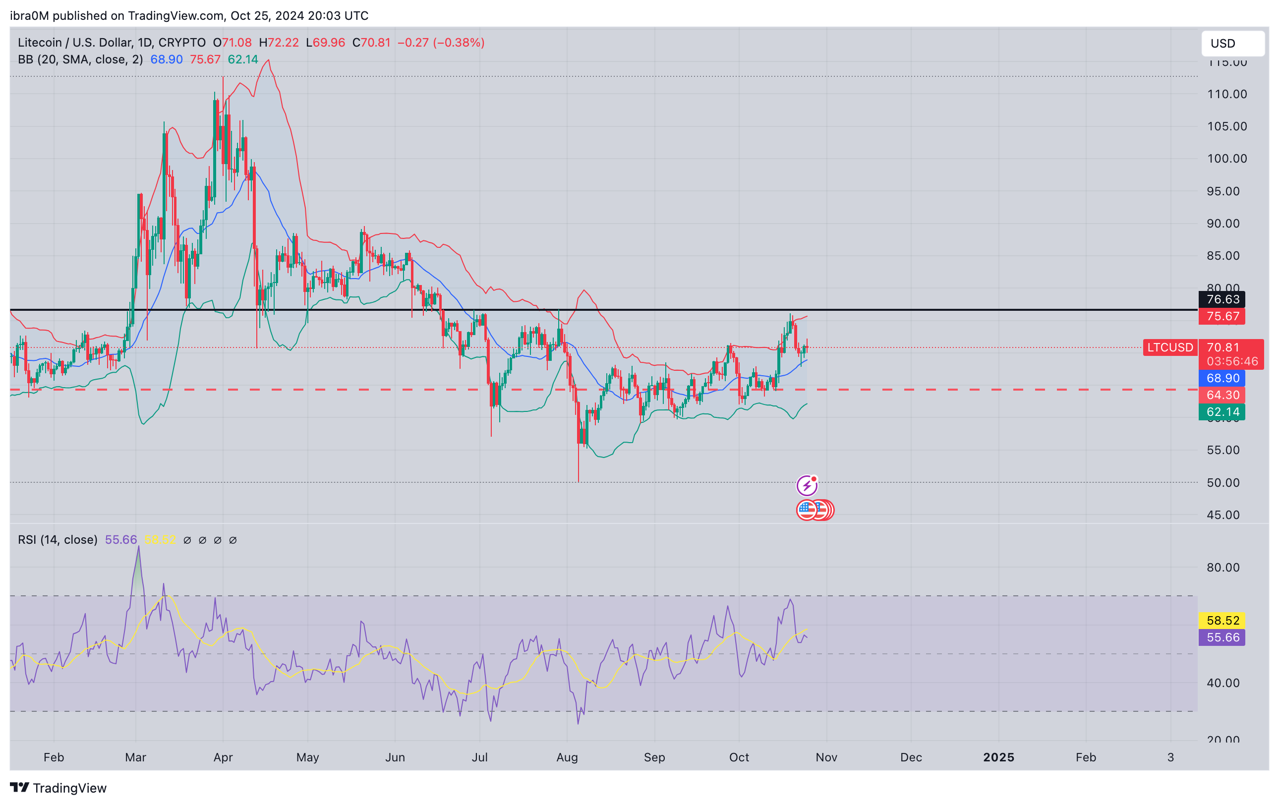 Litecoin Price Forecast | LTCUSD