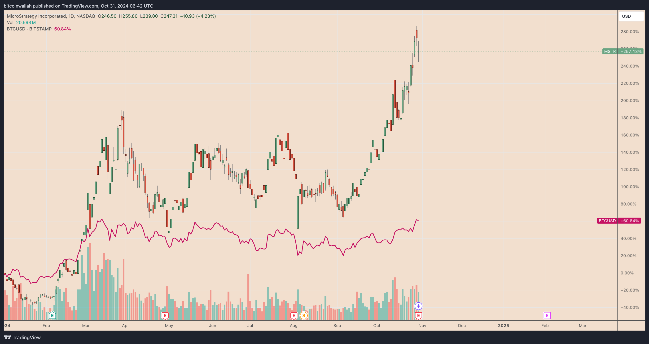 MSTR vs Bitcoin 