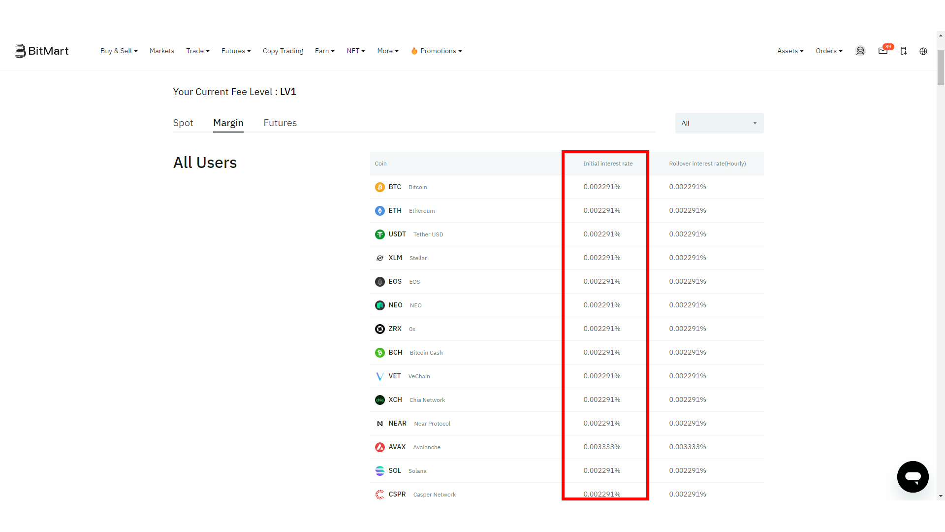 Margin trading fees are mostly the same across all cryptos on BitMart