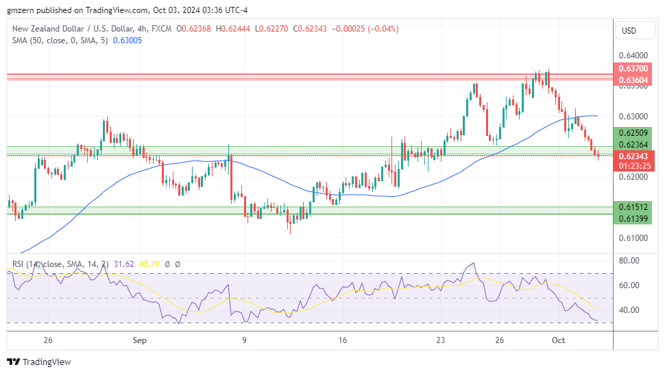 NZD/USD