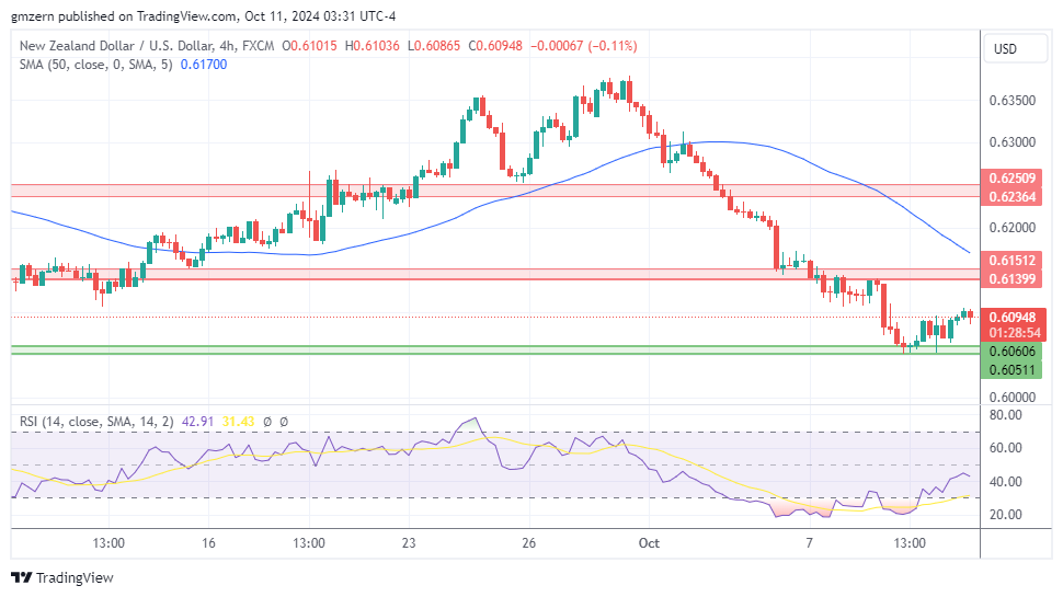 NZD/USD