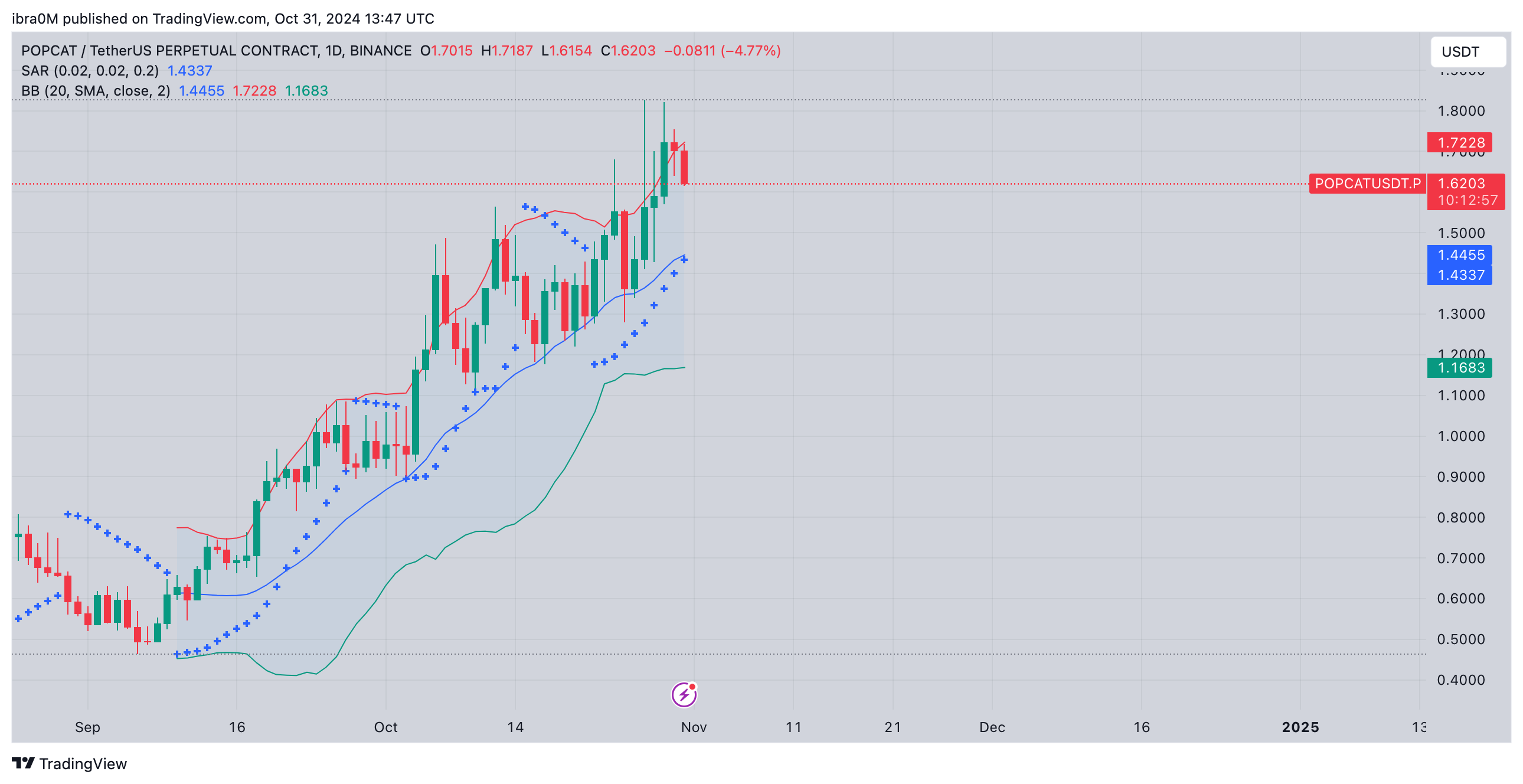 POPCAT Price Technical Analysis | POPCATUSD