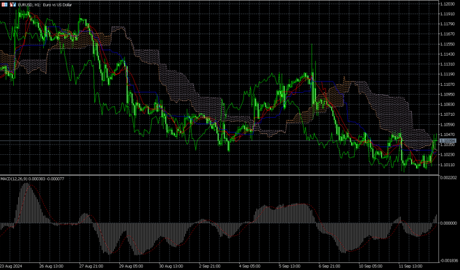 MetaTrader 5’s charts screen