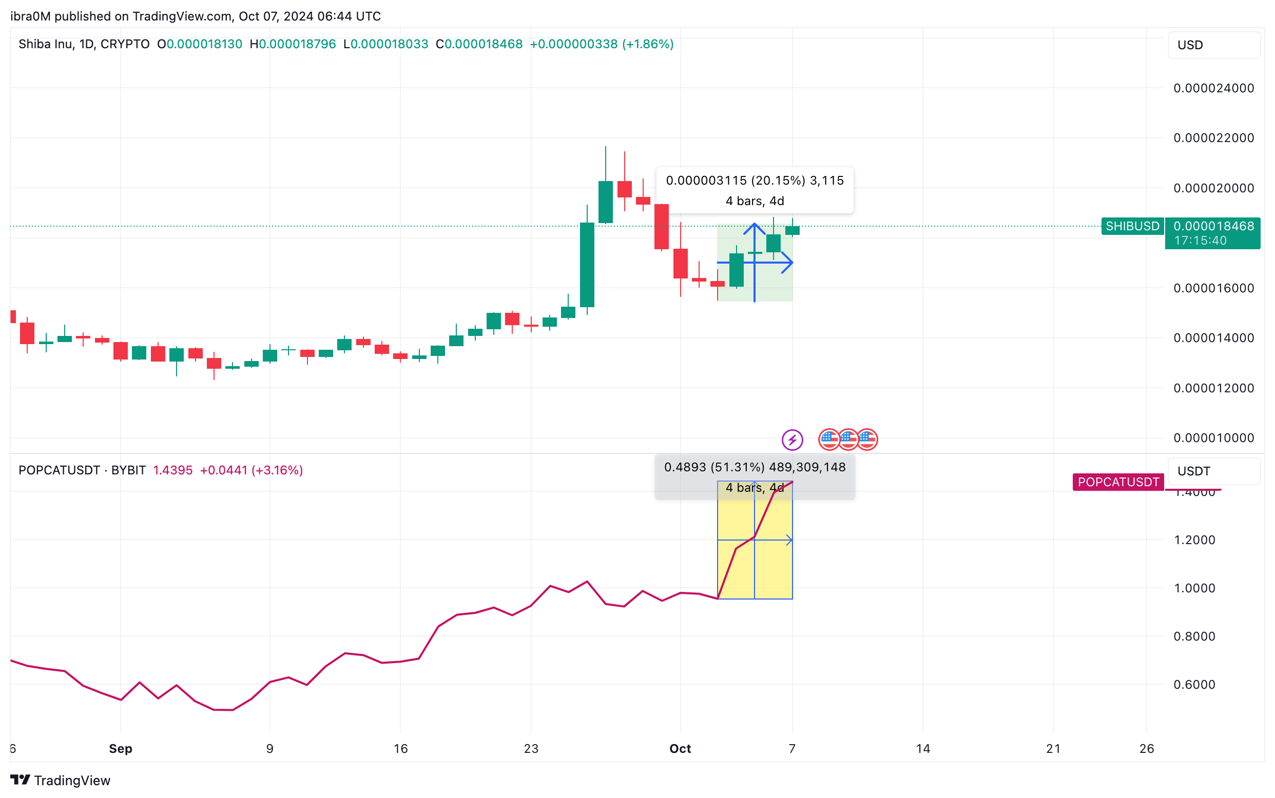 Shiba Inu price action (SHIBUSD) vs. POPCAT | TradingView