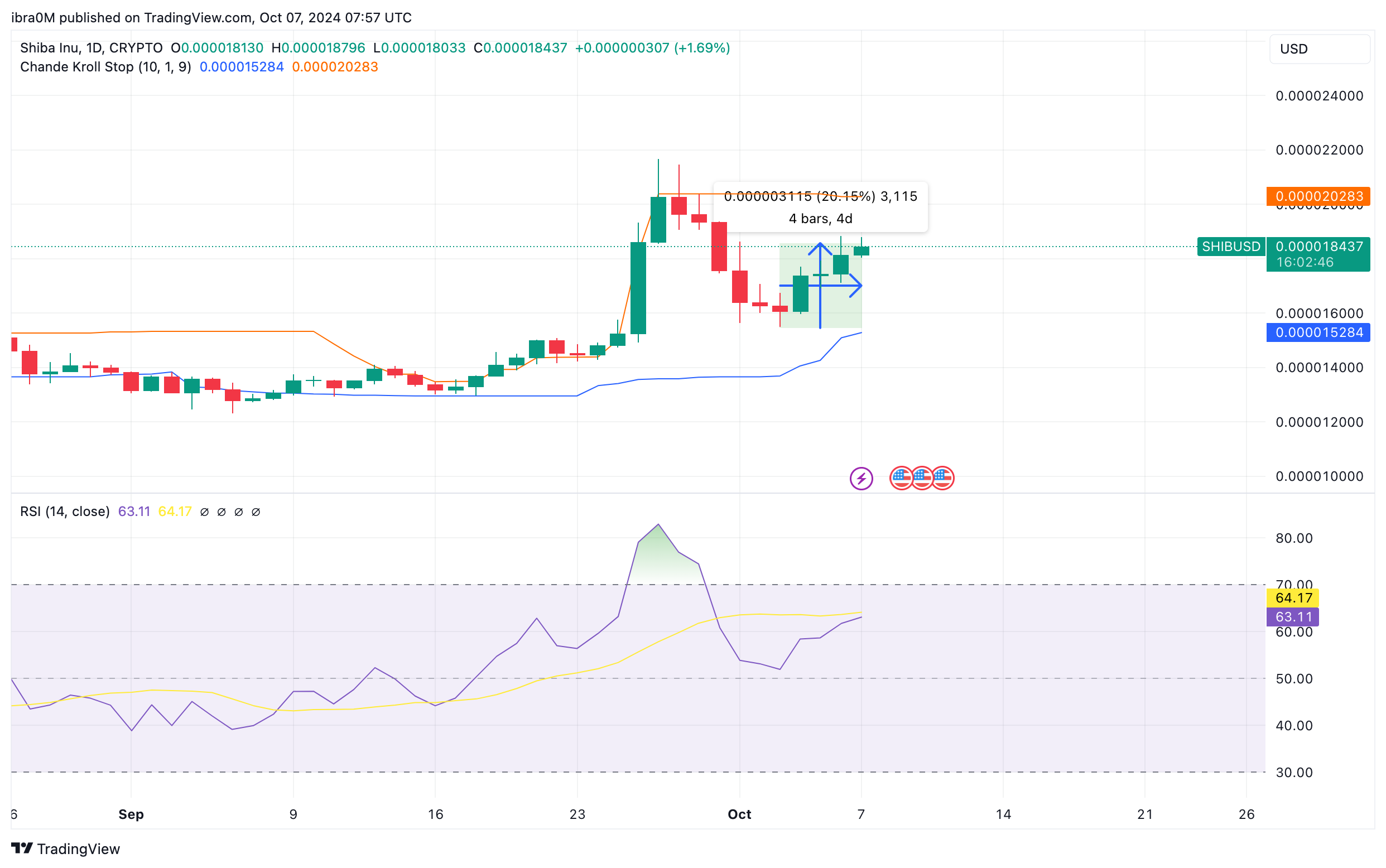 Shiba Inu Price Forecast |SHIBUSD&nbsp;