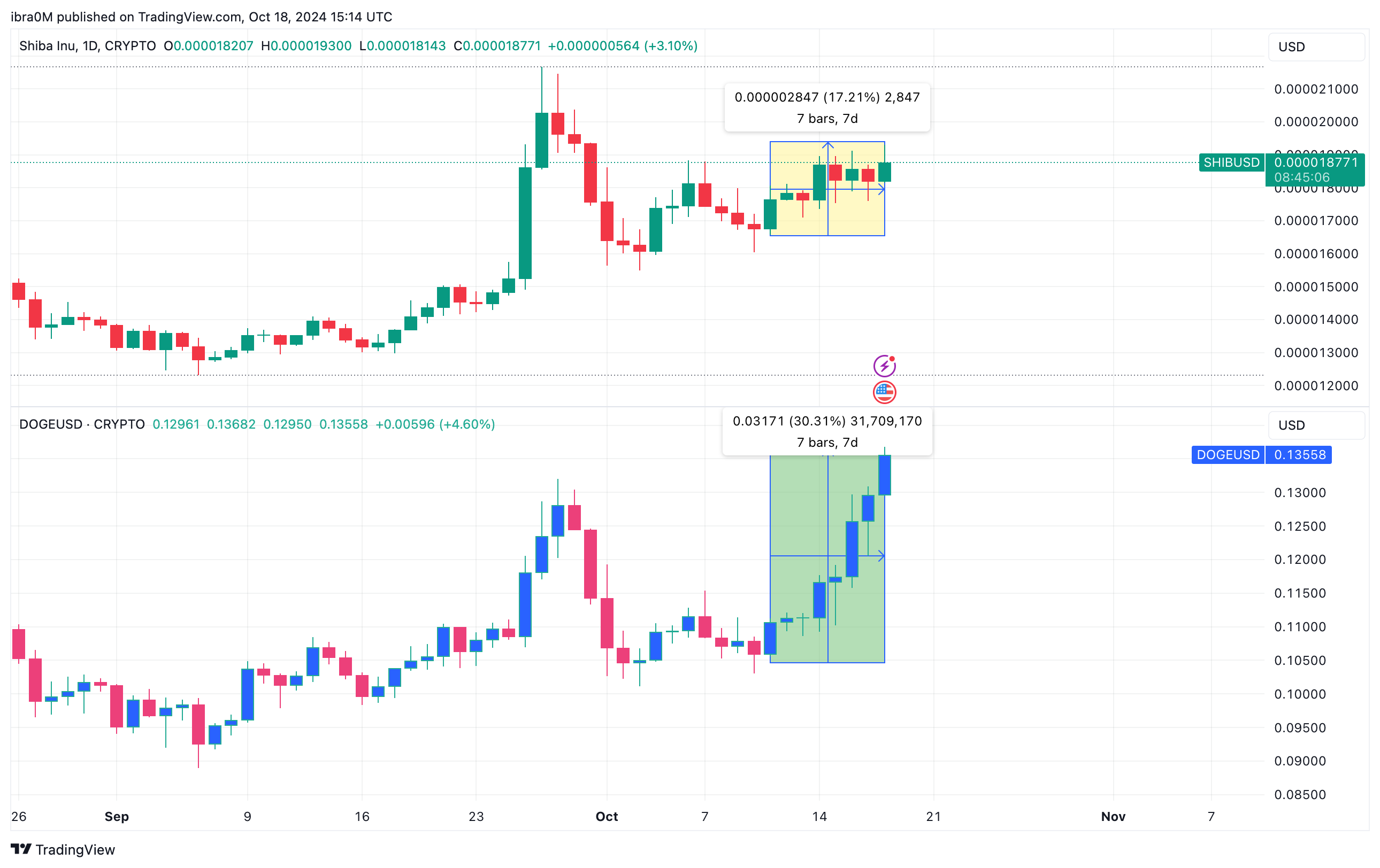 Shiba Inu Price Performance (SHIBUSD) vs. Dogecoin (DOGE | TradingView