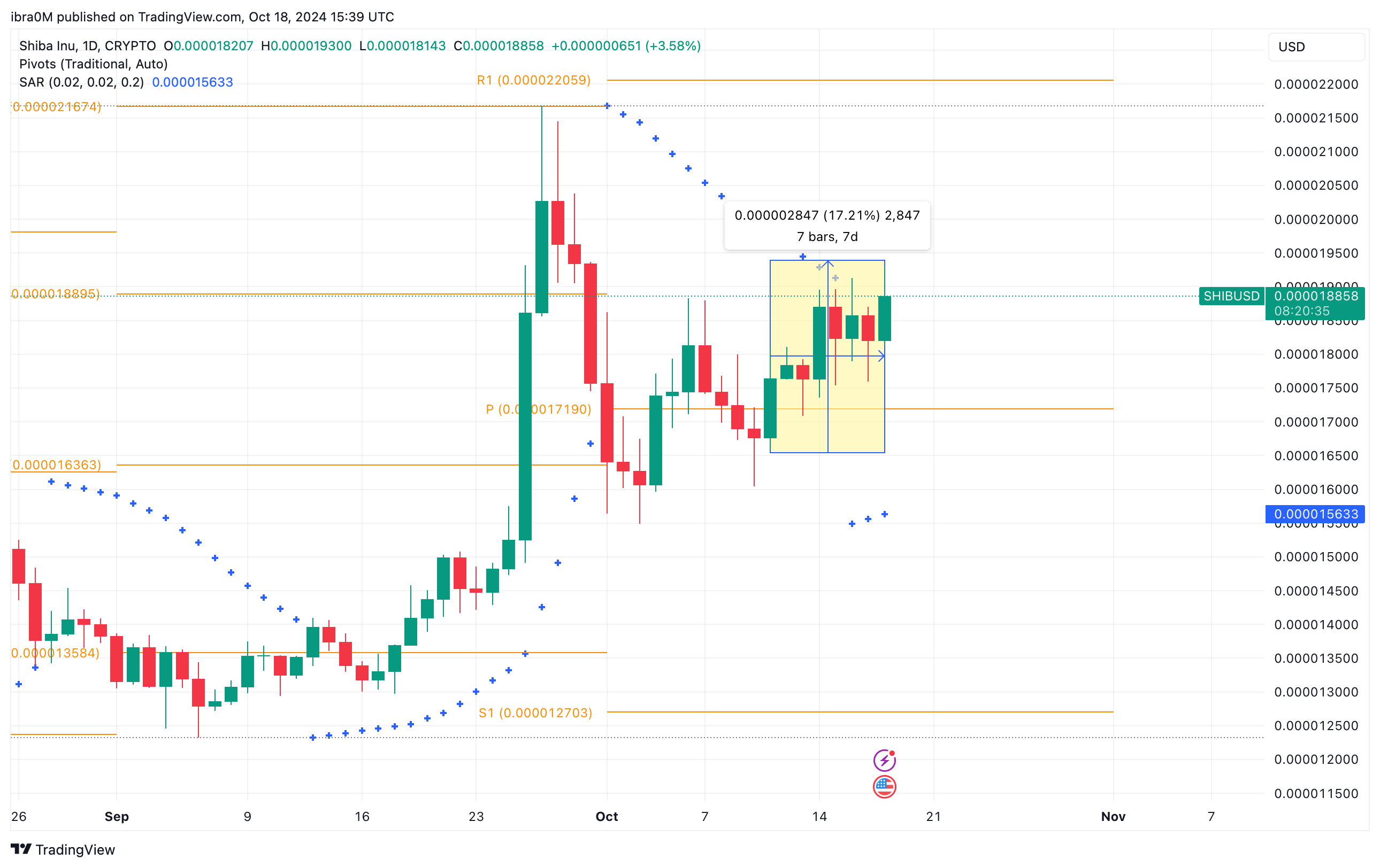 Shiba Inu Price Forecast (SHIBUSD) | TradingView