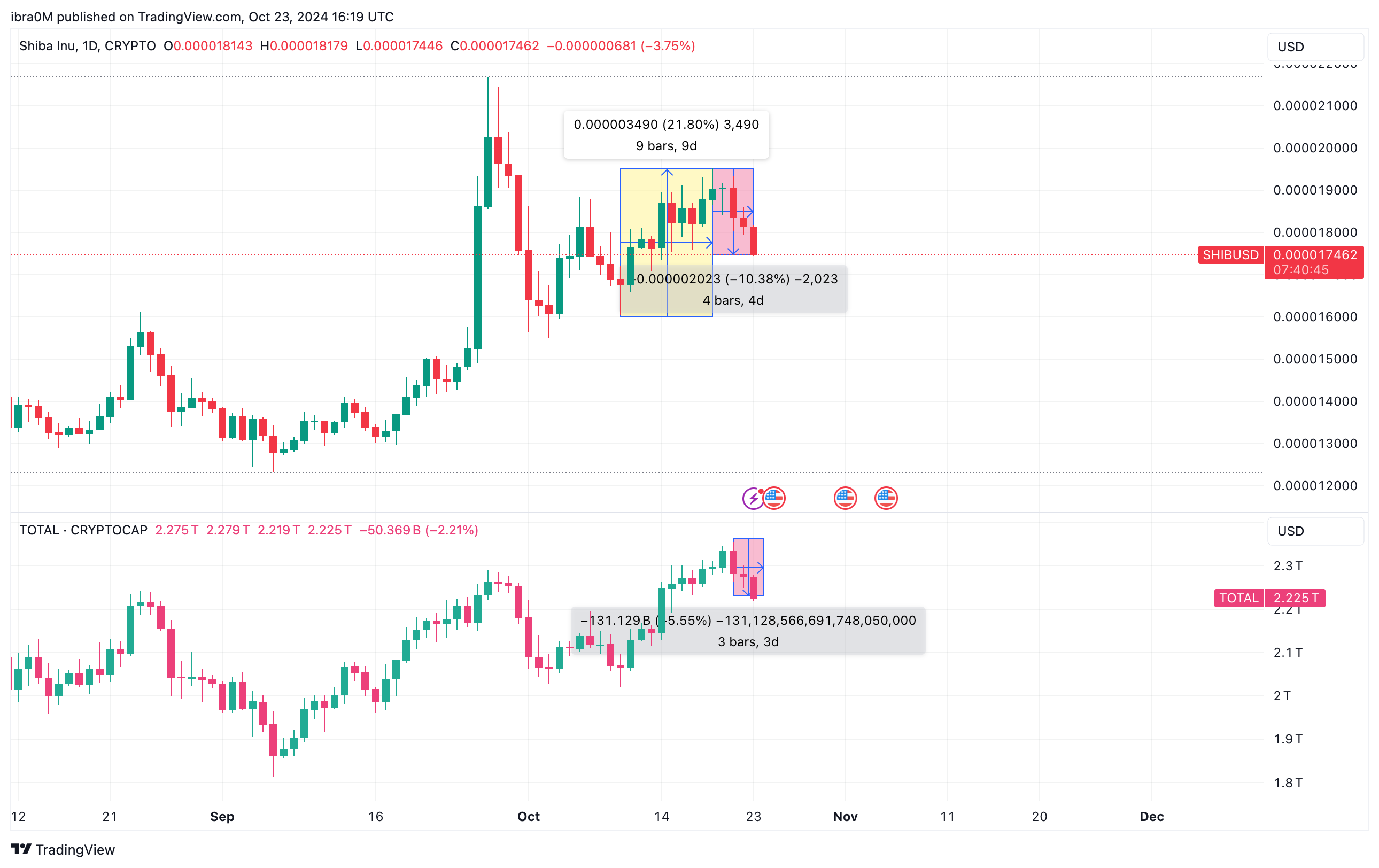 Shiba Inu Price Analysis | SHIBUSD&nbsp;