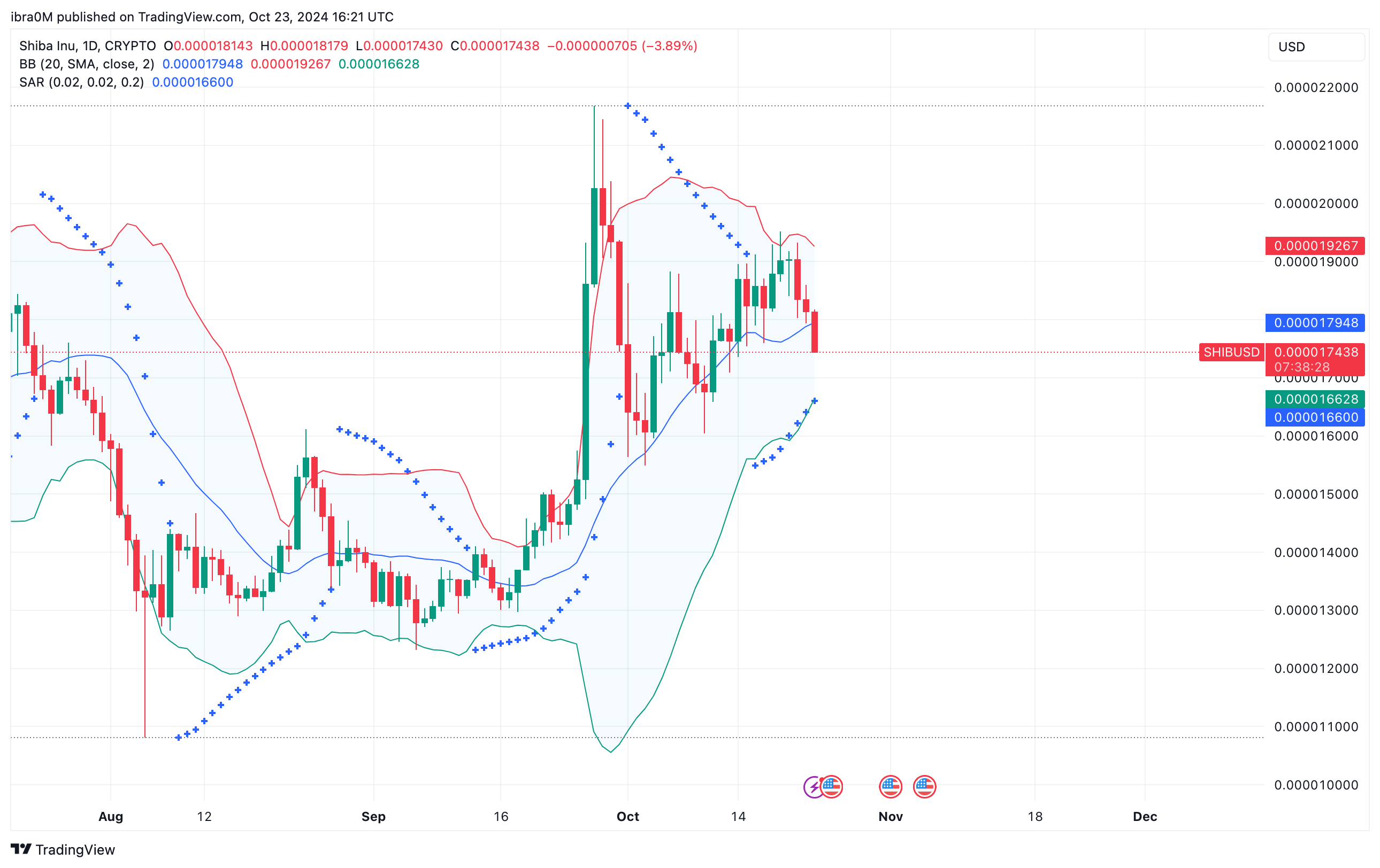 Shiba Inu Price Forecast (SHIBUSD) | TradingView