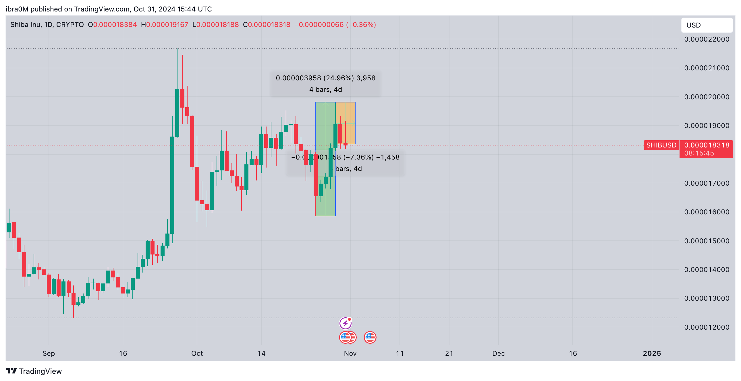 Shiba Inu Price Analysis | SHIBUSD&nbsp;