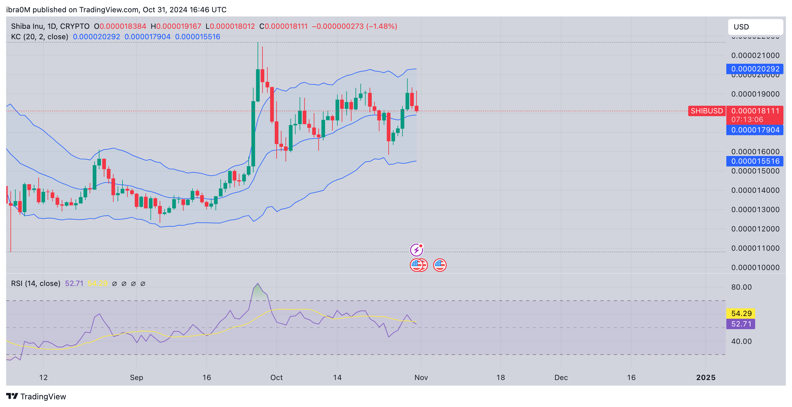 Shiba Inu Price Forecast | SHIBUSD&nbsp;