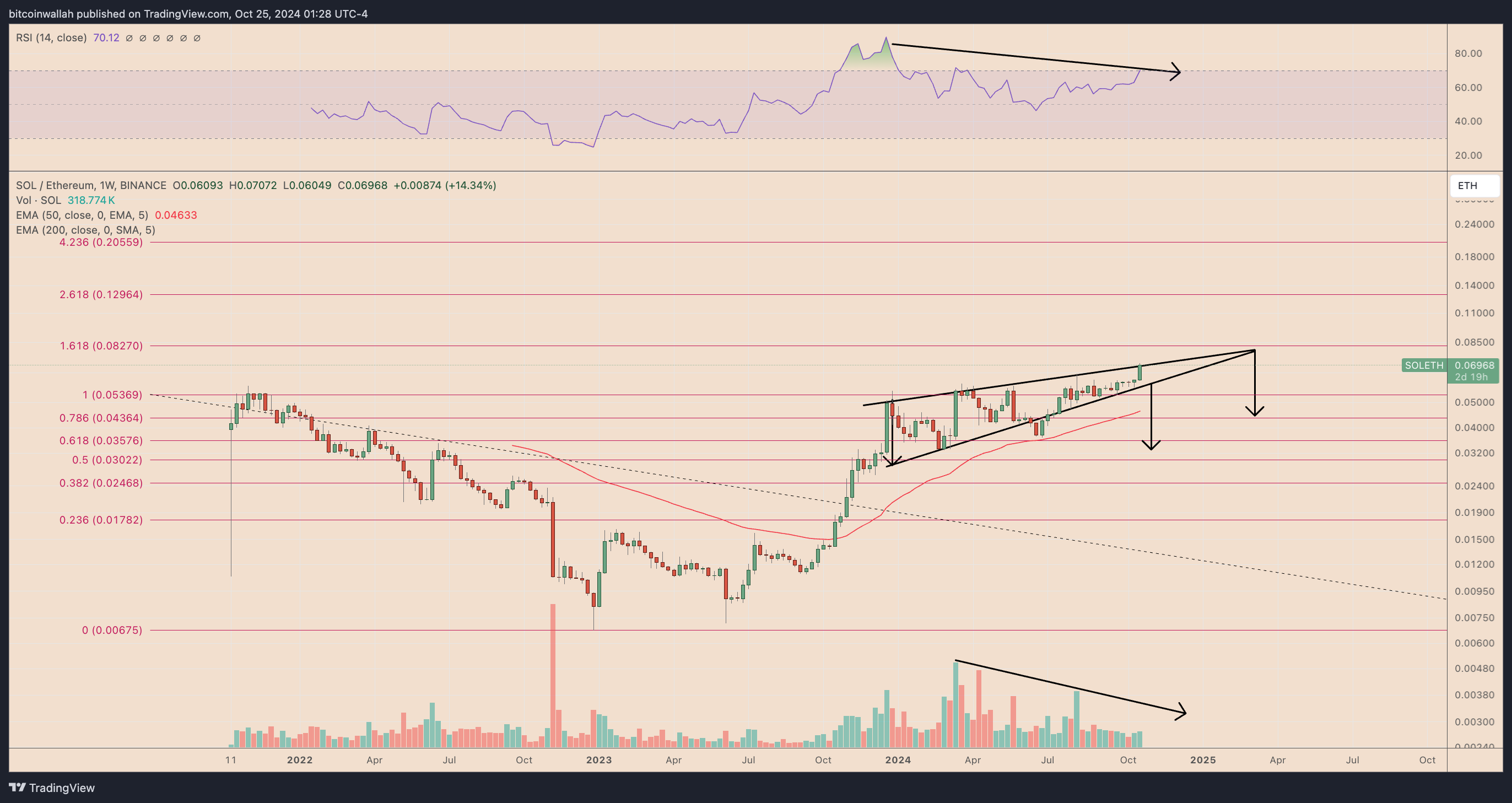 SOL/ETH weekly price chart