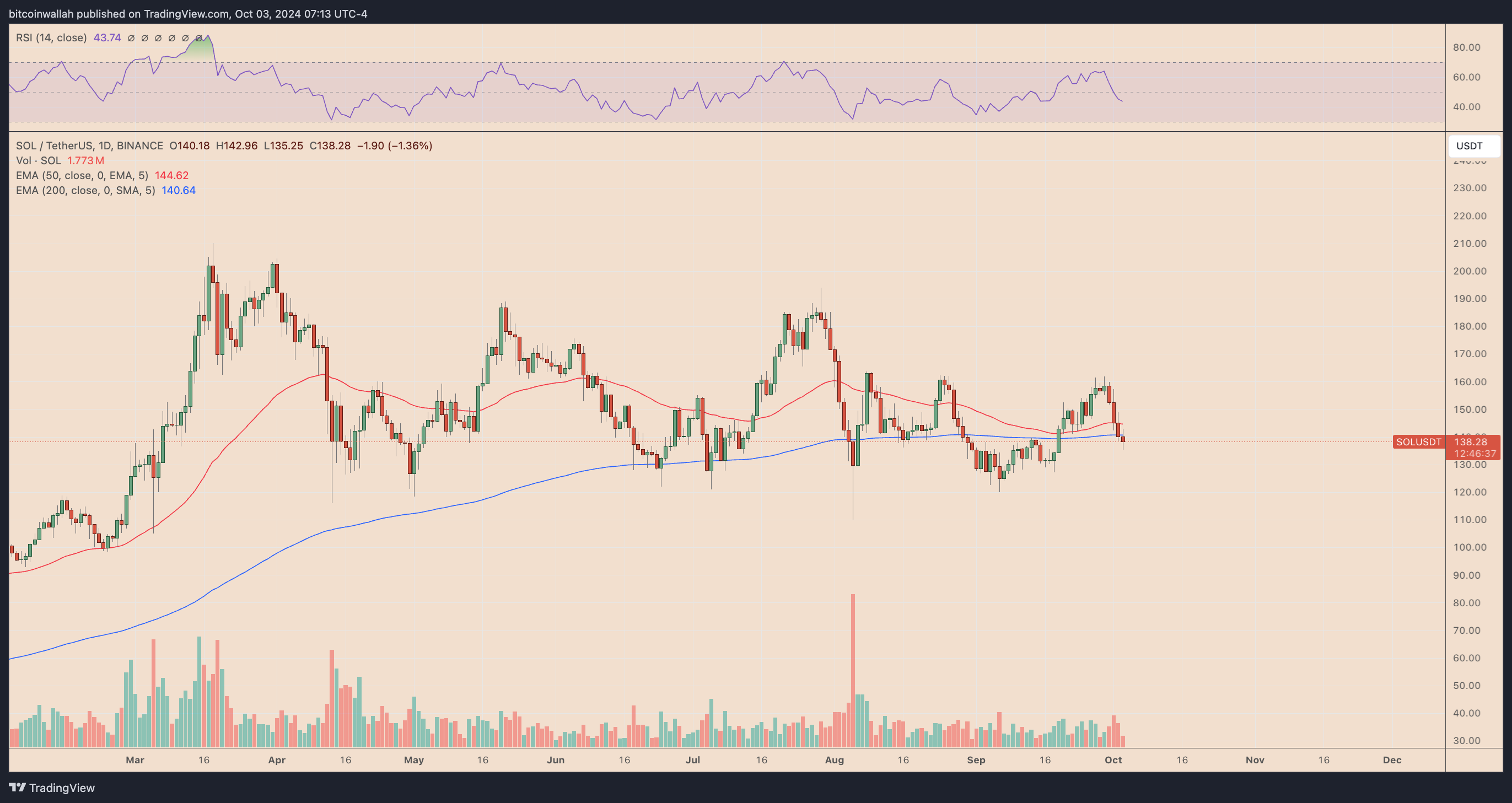 SOL/USD daily price chart