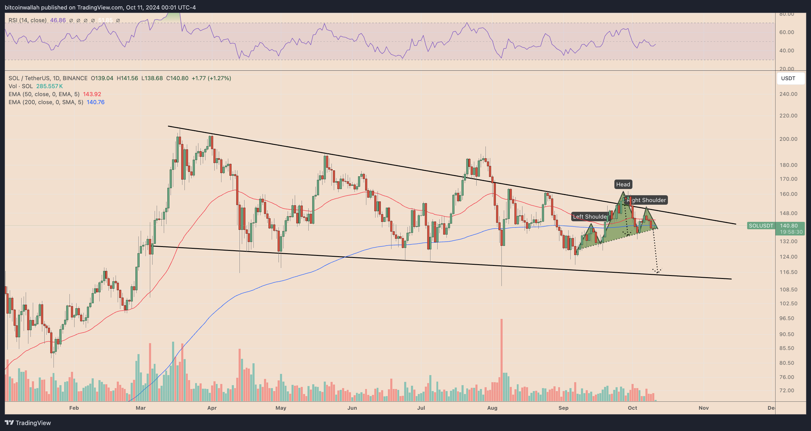 SOL/USDT daily price chart