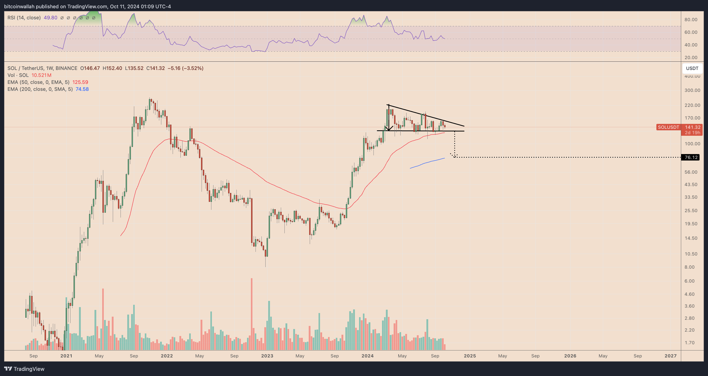 SOLUSDT weekly price chart