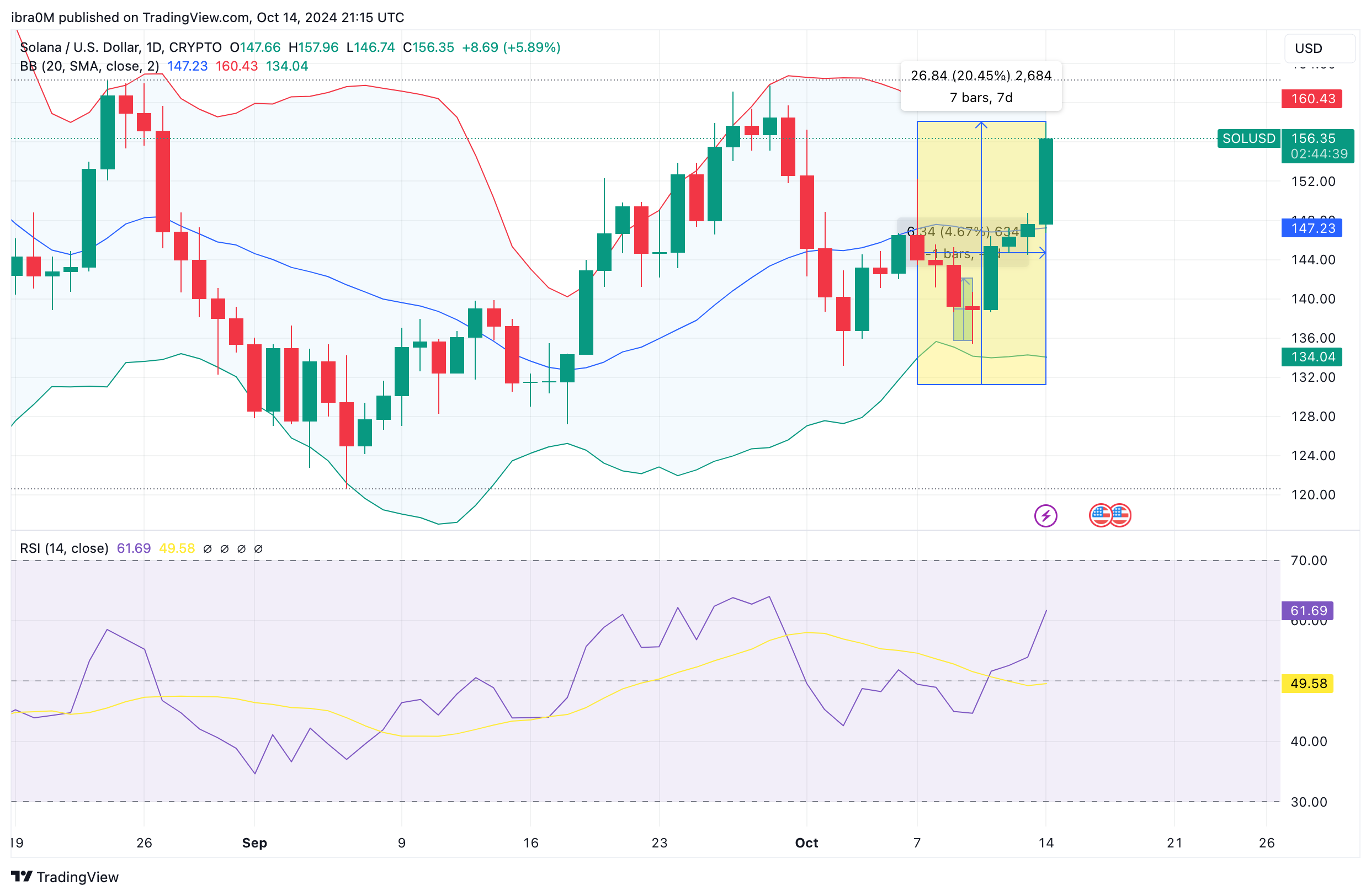 Solana Price Forecast | SOLUSD