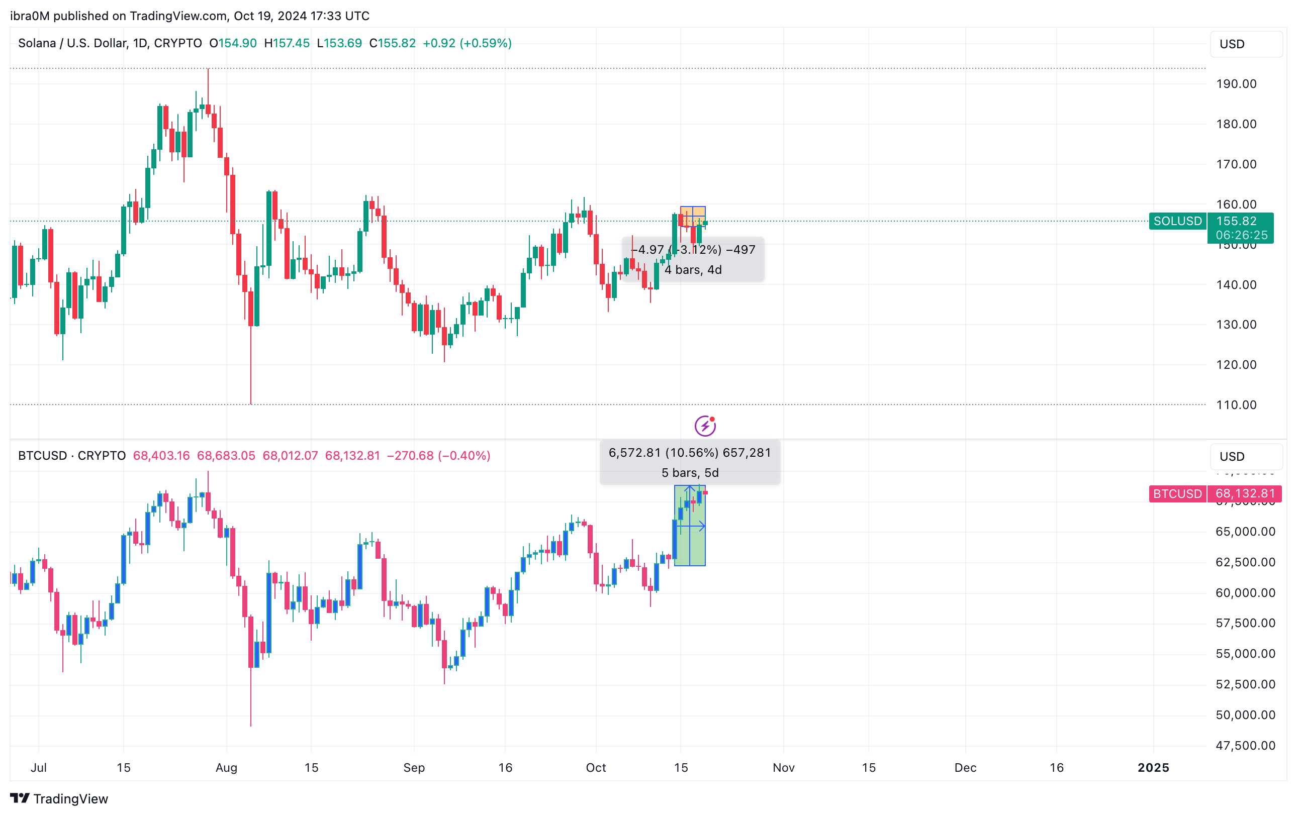 Solana (SOL)&nbsp; vs. Bitcoin (BTC) Weekly timeframe price performance | TradingView