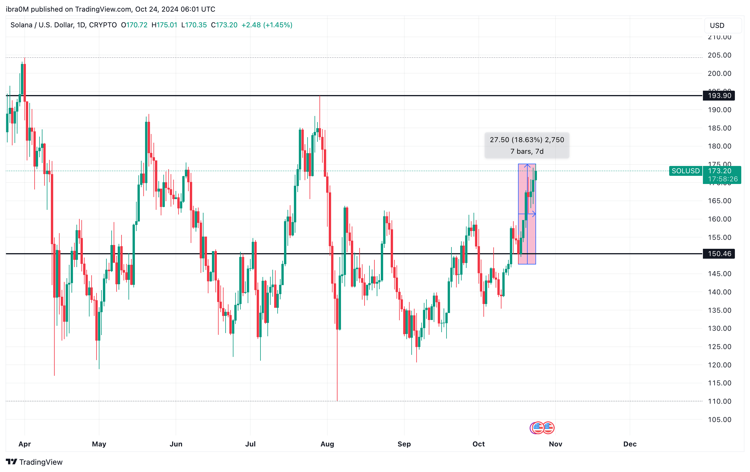 Solana Price Action, Oct 24 | (SOLUSD 4-hour Chart)