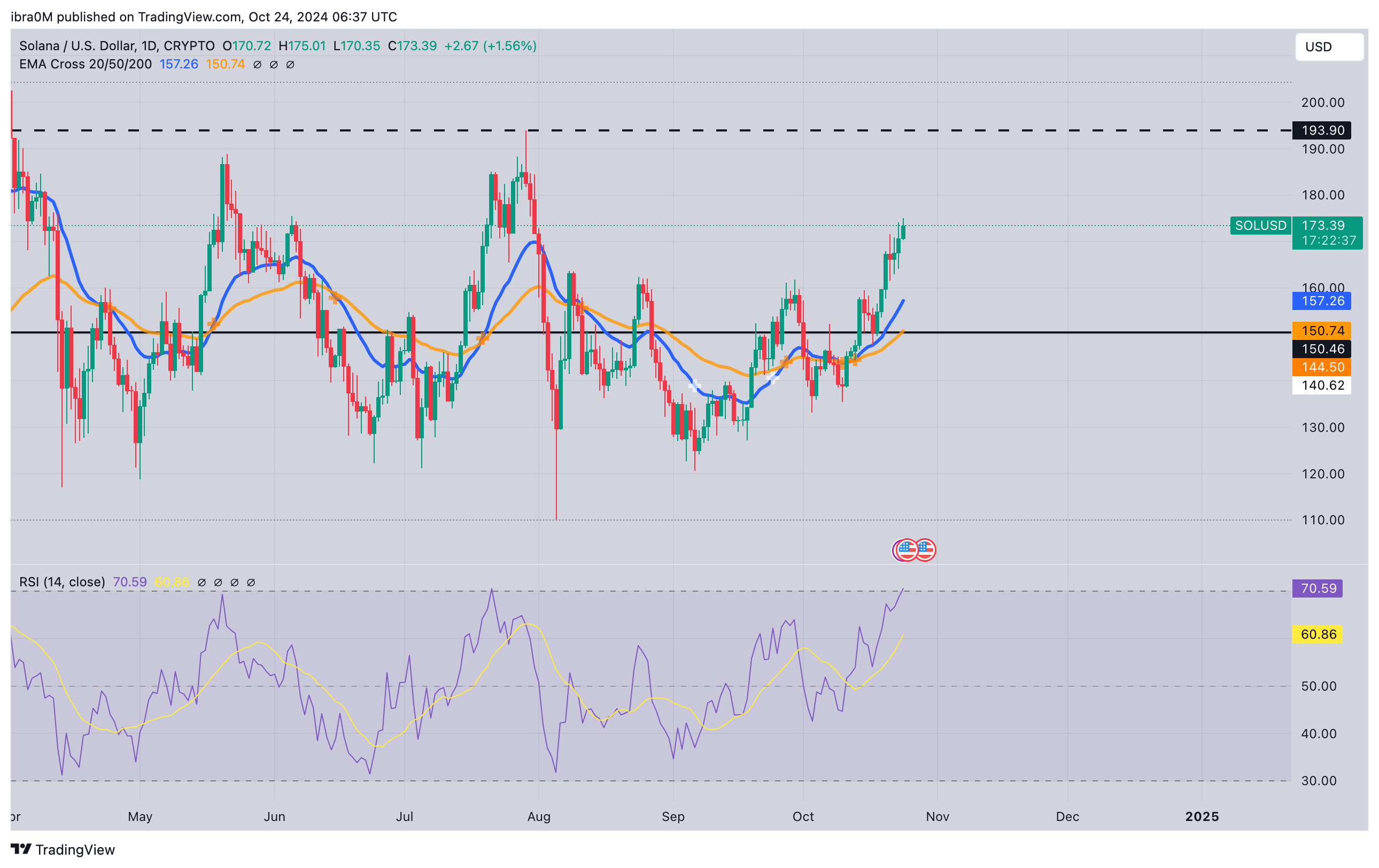 Solana Price Forecast | SOLUSD | TradingView