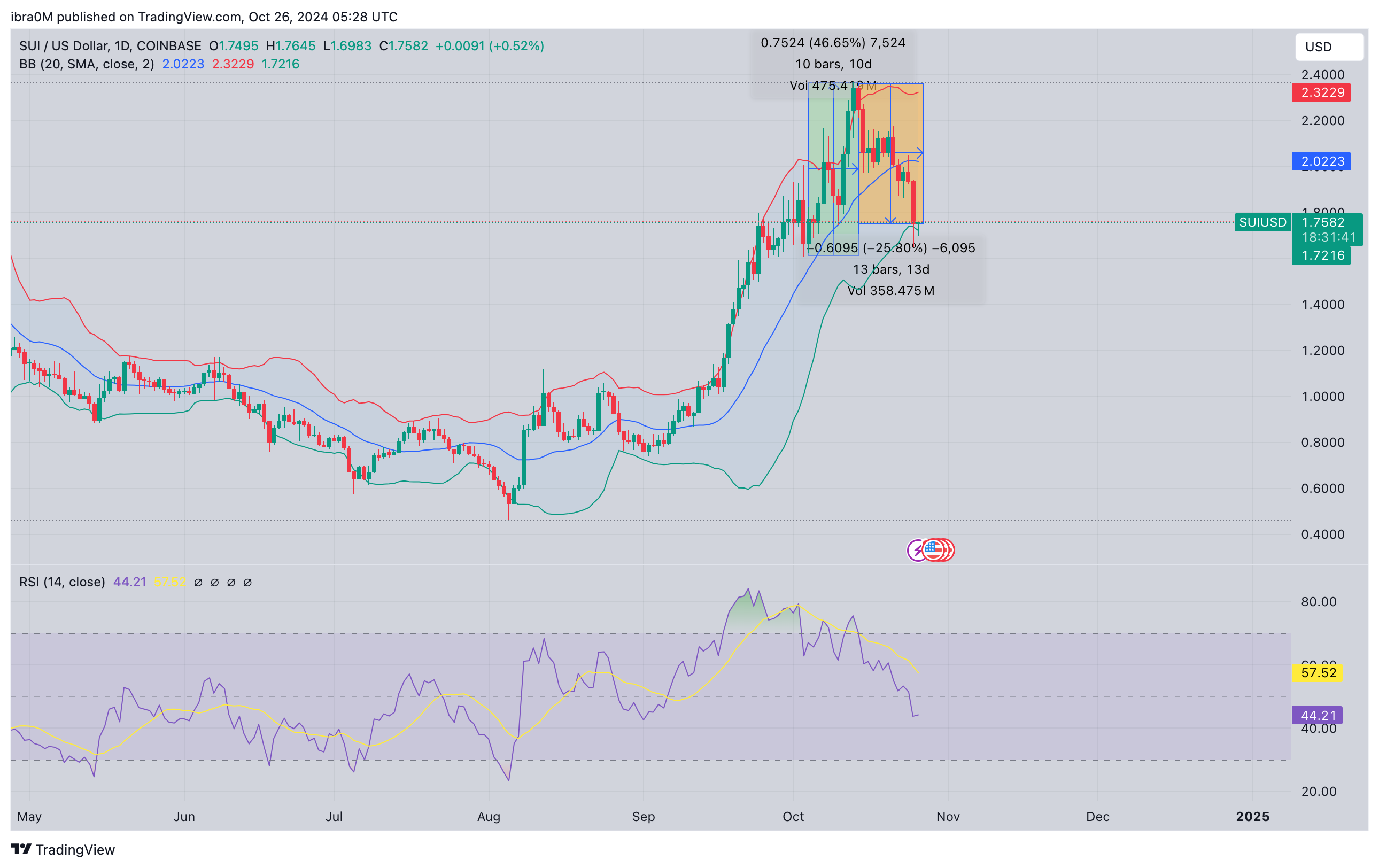 SUI Price Forecast | SUIUSD