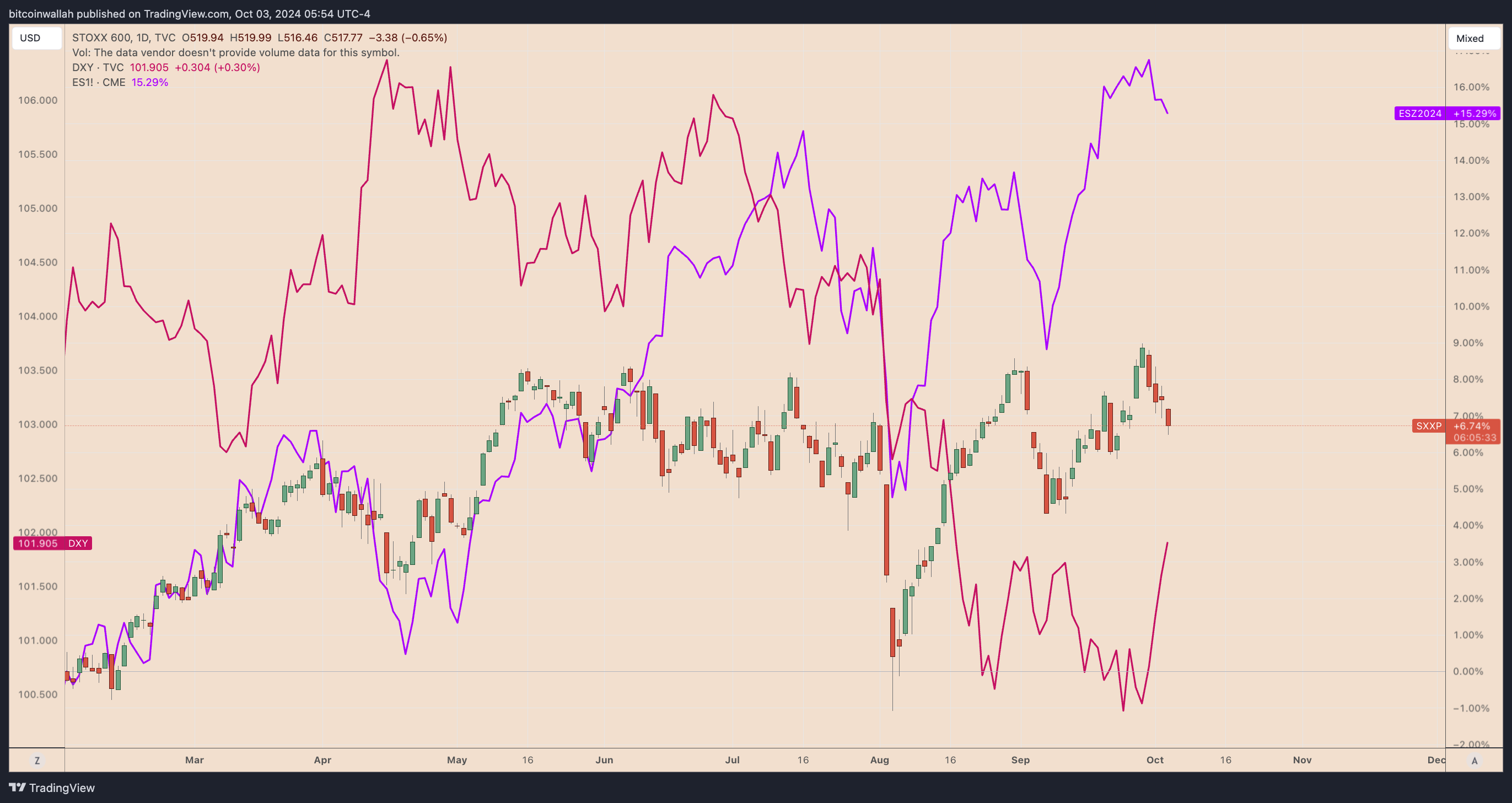 SXXP, DXY and S&amp;P 500 Futures daily chart performance