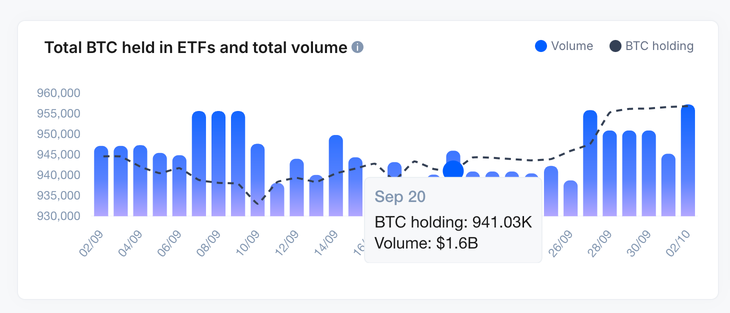 Bitcoin ETFs Buy $1.4B BTC 8-Days Since Fed Rate | Source: Cryptonary