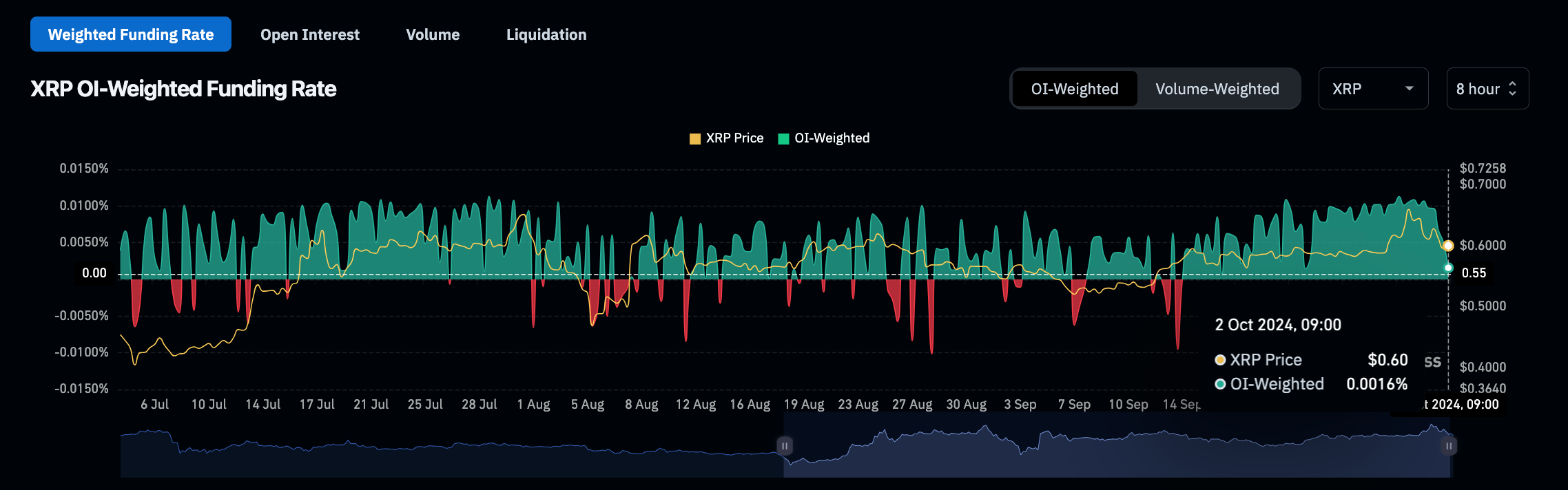 XRP Funding Rate vs. Price | Coinglass