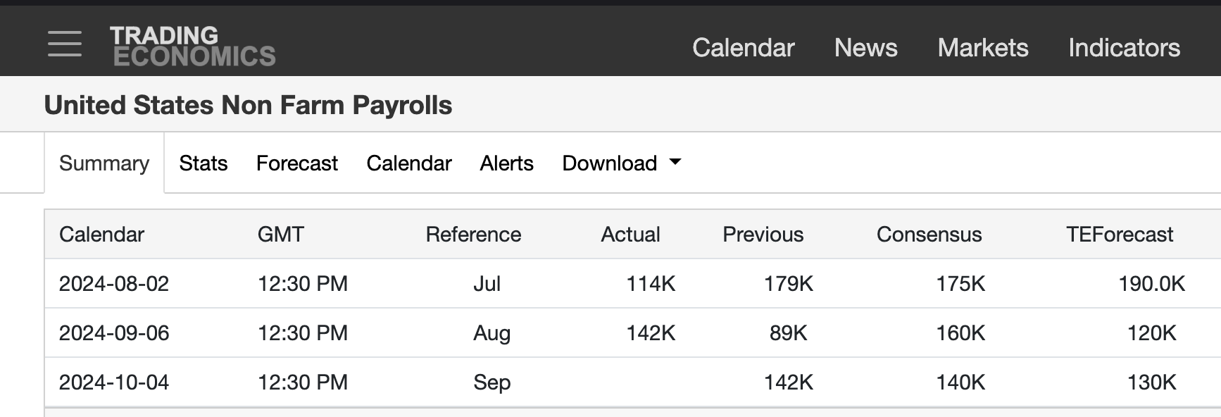 US Non-Farm Payrolls Forecast, Oct 2024 | TradingEconomics