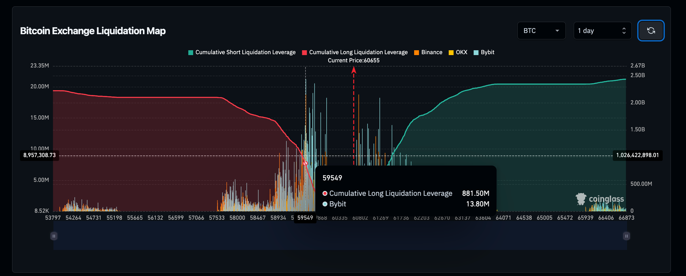 Bitcoin (BTCUSD) Liquidation Map, Oct 3, 2024 | Coinglass (caption)