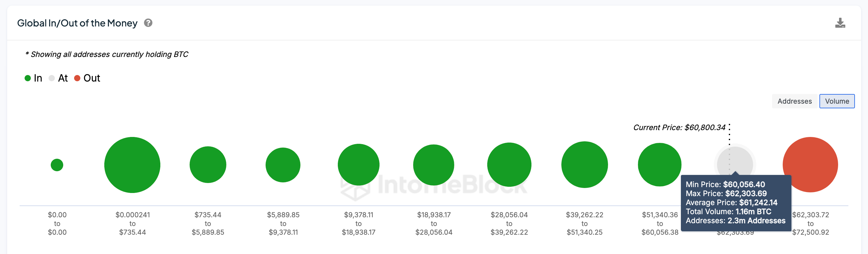 Bitcoin Price Forecast | IOMAP data | IntoTheBlock